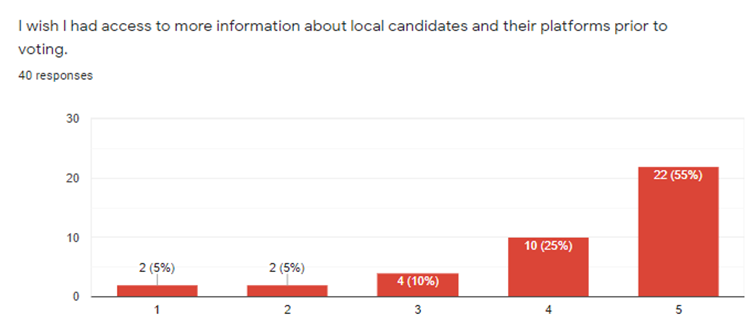 Vote Local Survey Results